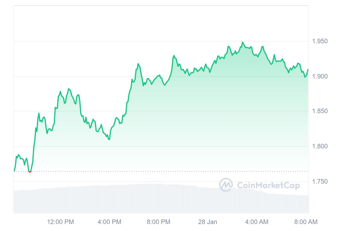 THETA Price Chart