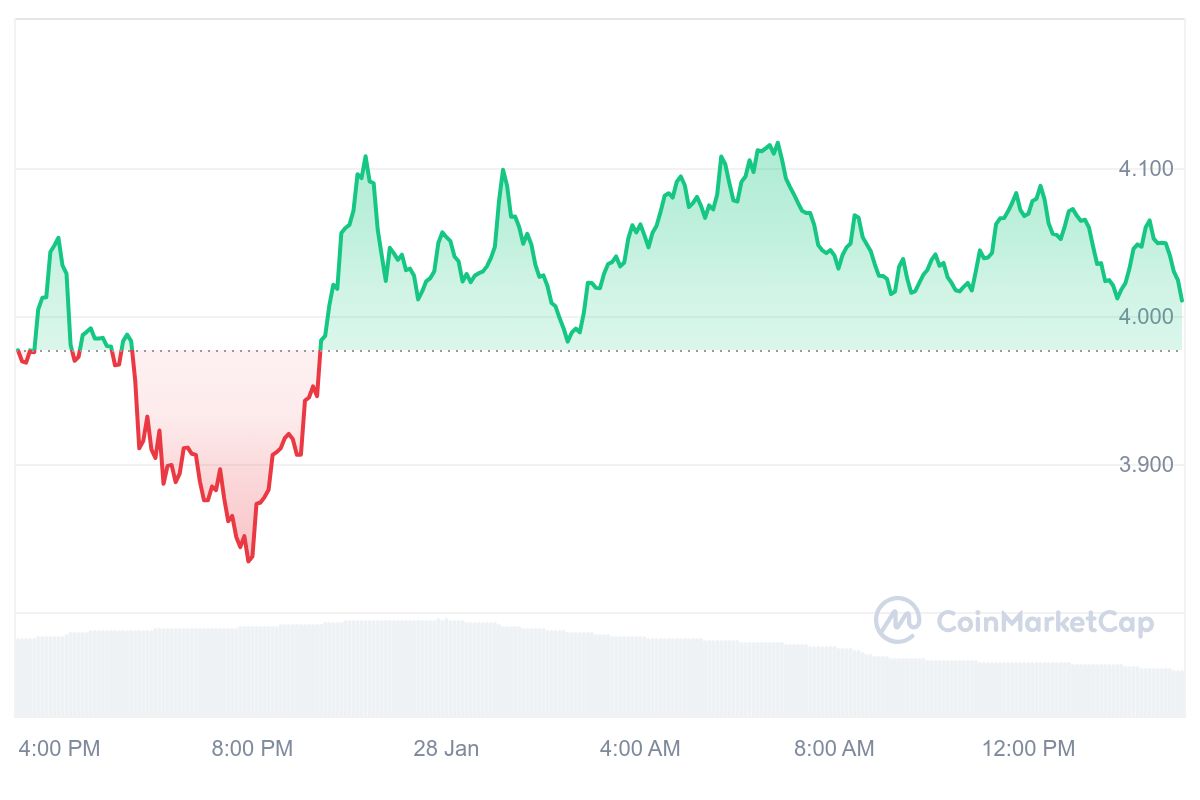 TIA Price Chart