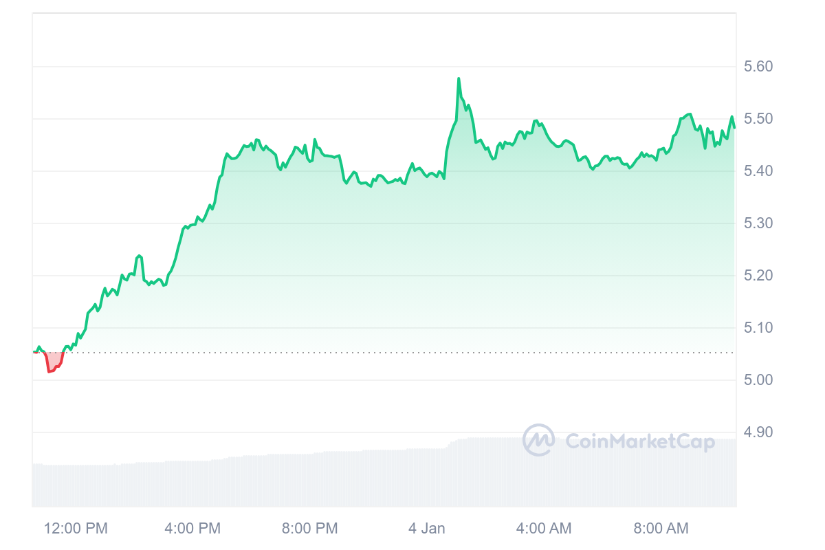 TIA Price Chart 