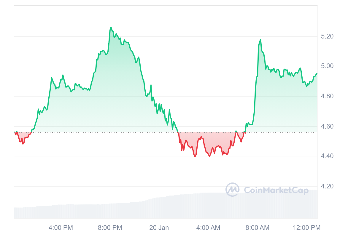 TIA Price Chart