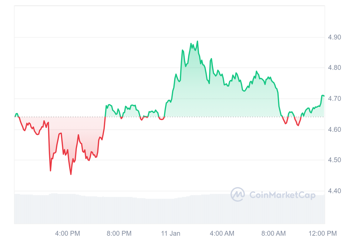 TIA Price Chart