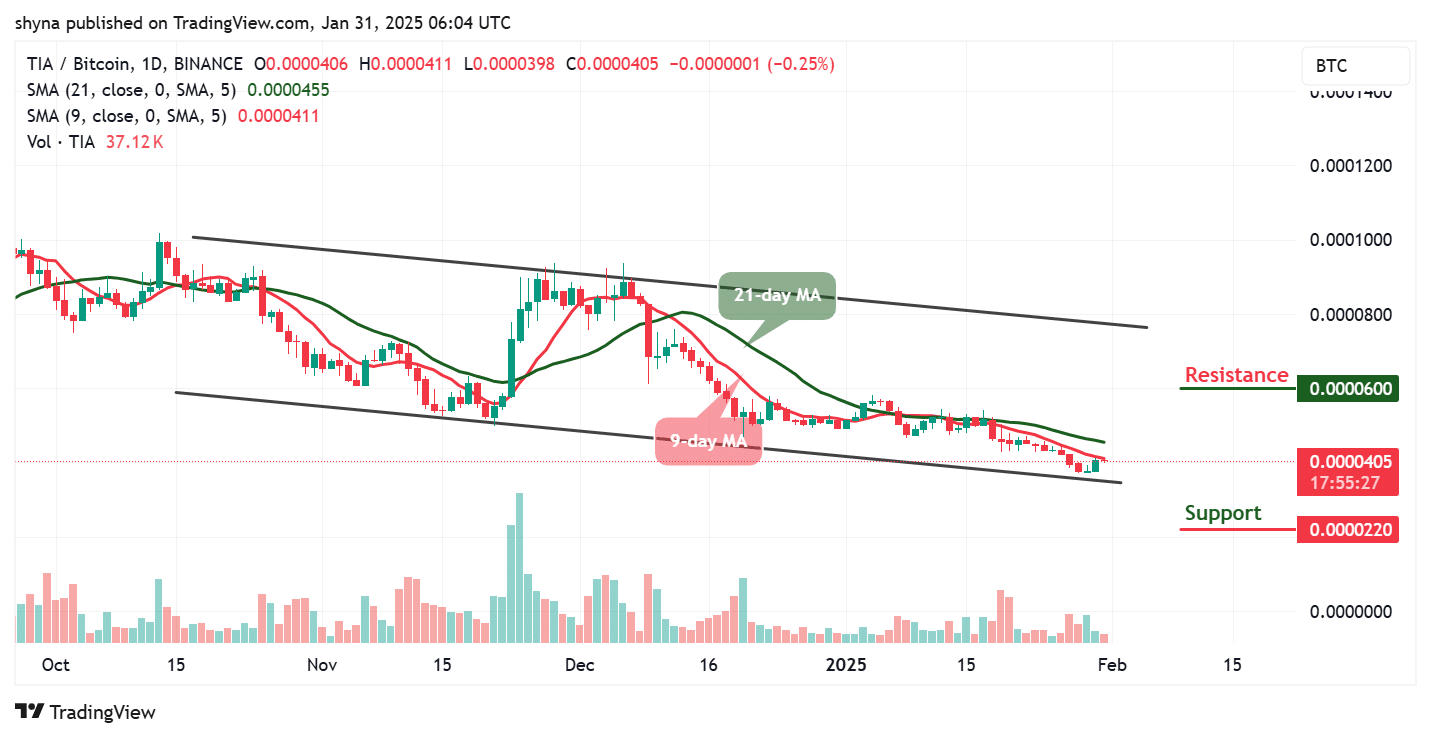 Celestia Price Prediction for Today, January 31 – TIA Technical Analysis