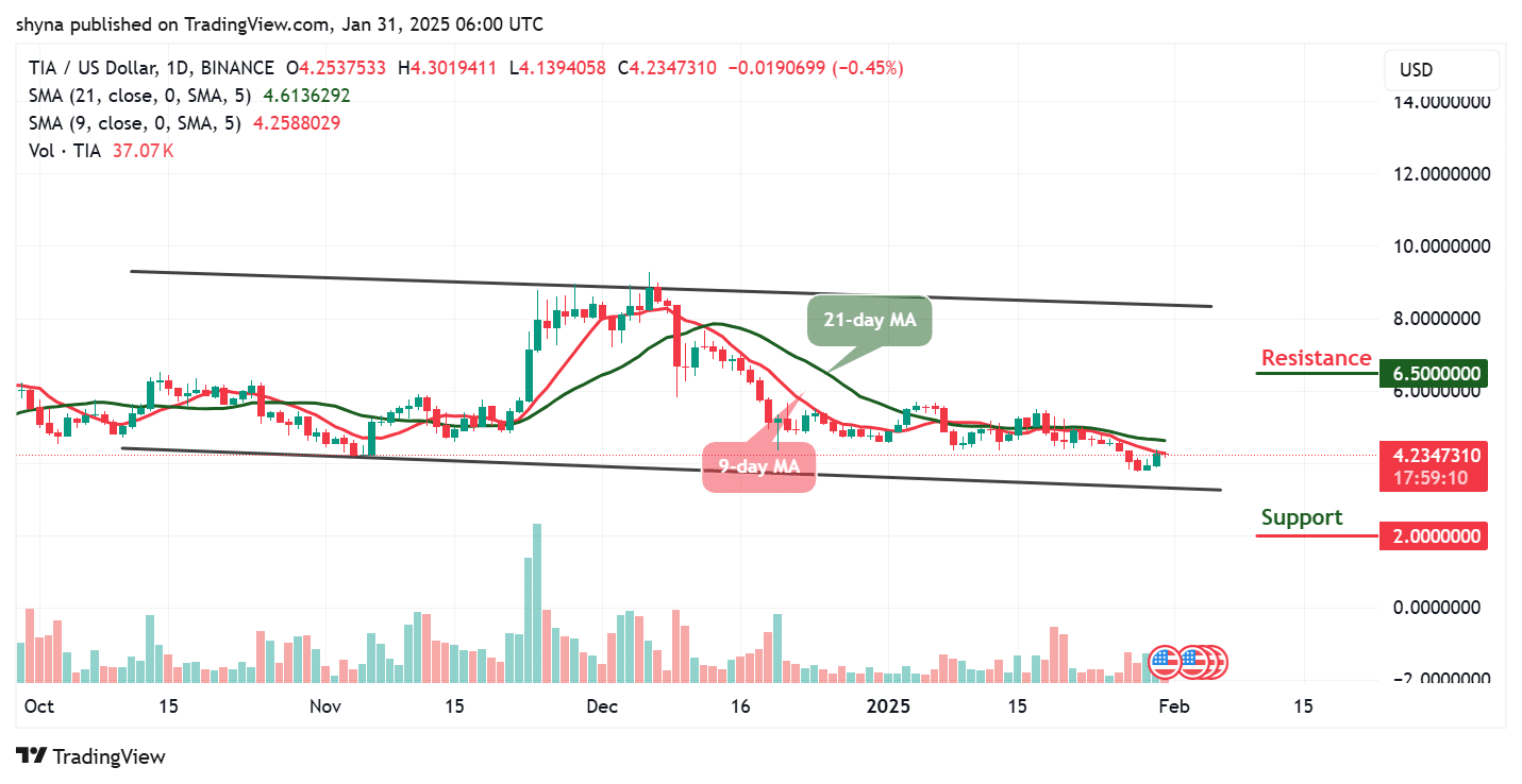 Celestia Value Prediction for At this time, January 31 – TIA Technical Evaluation