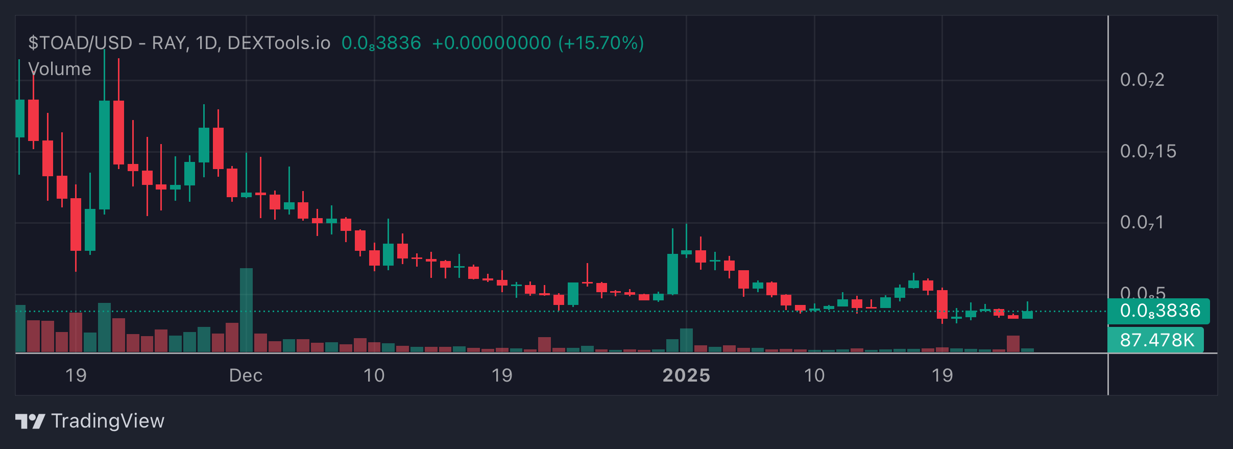 TOAD Price Chart