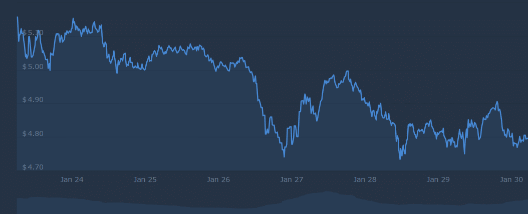 Prices of the ton graph