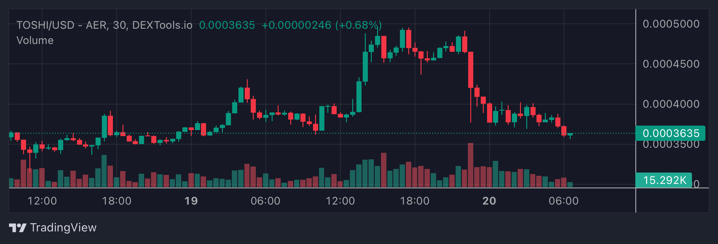 TOSHI Price Chart