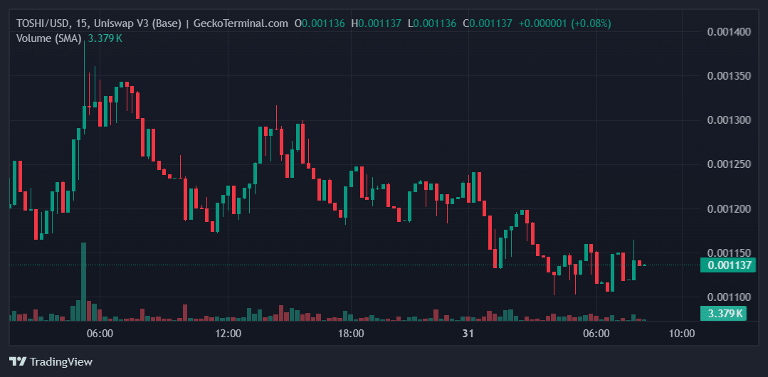 TOSHI Price Chart 