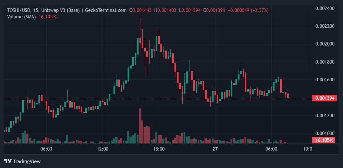 TOSHI Price Chart