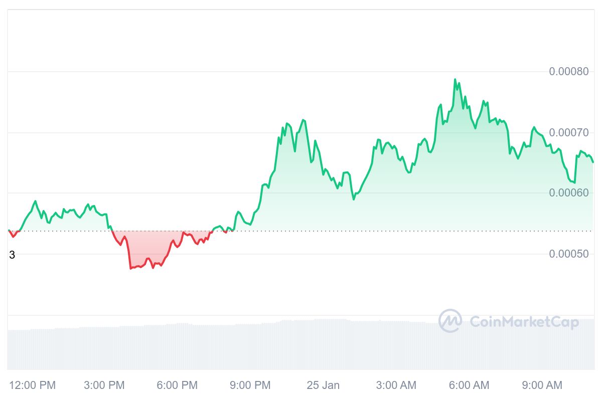 TOSHI Price Chart