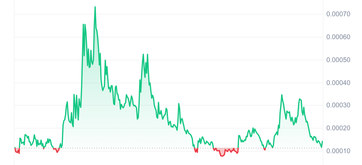 TOSHI Price Chart