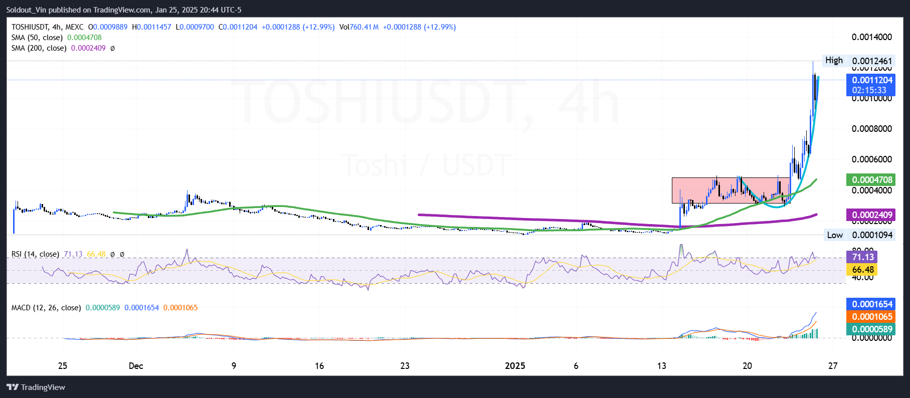 Toshi Value Prediction: TOSHI Soars 72%, However Merchants Rush To Purchase This Rival Meme Coin With Just one Day Left