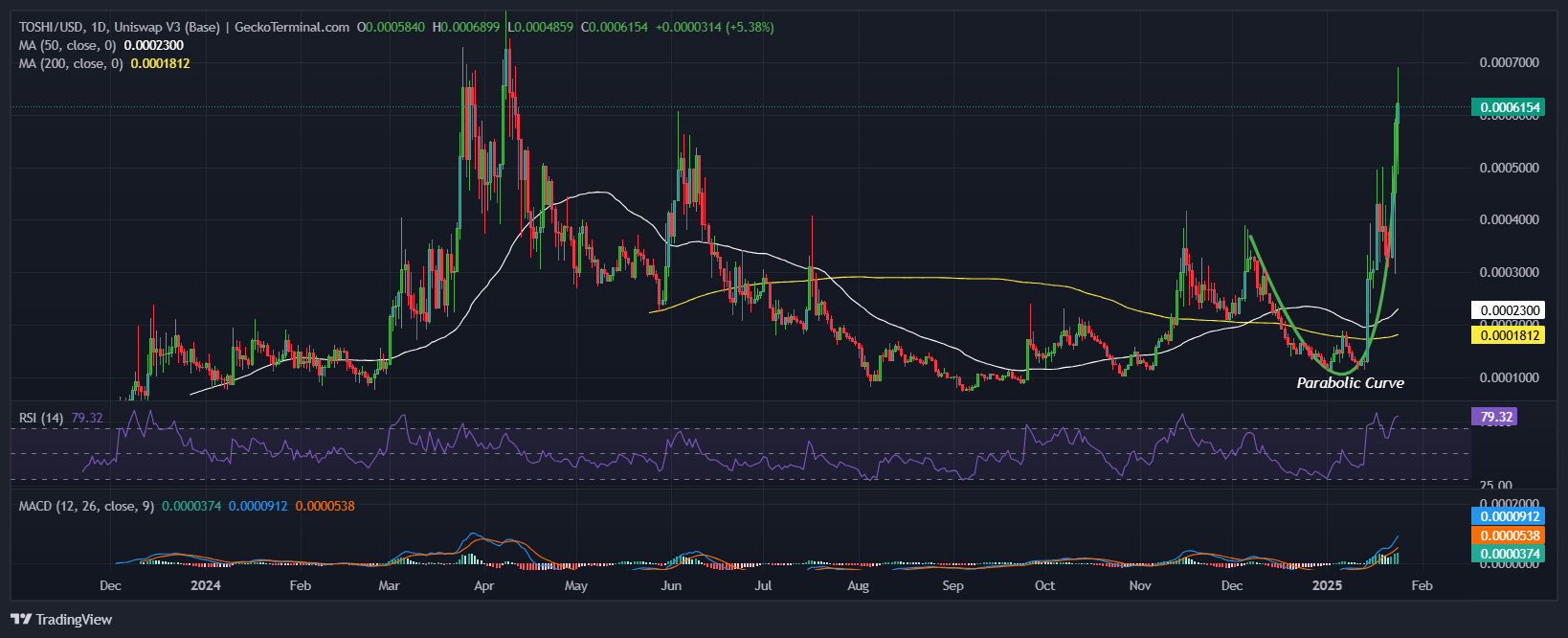 Toshi Price Chart. Source: GeckoTerminal.com