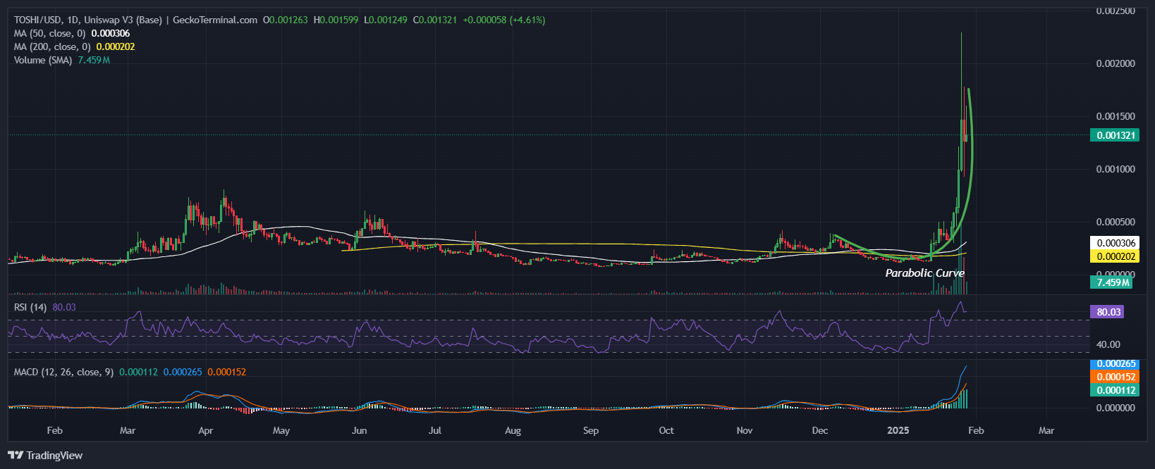 TOSHI Price Chart Analysis Source: GeckoTerminal