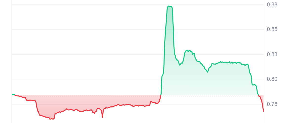 TRAC Price Chart