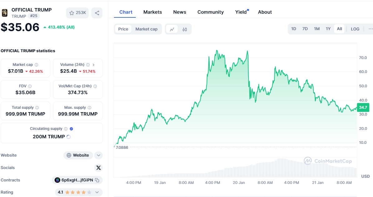 TRUMP Price Action