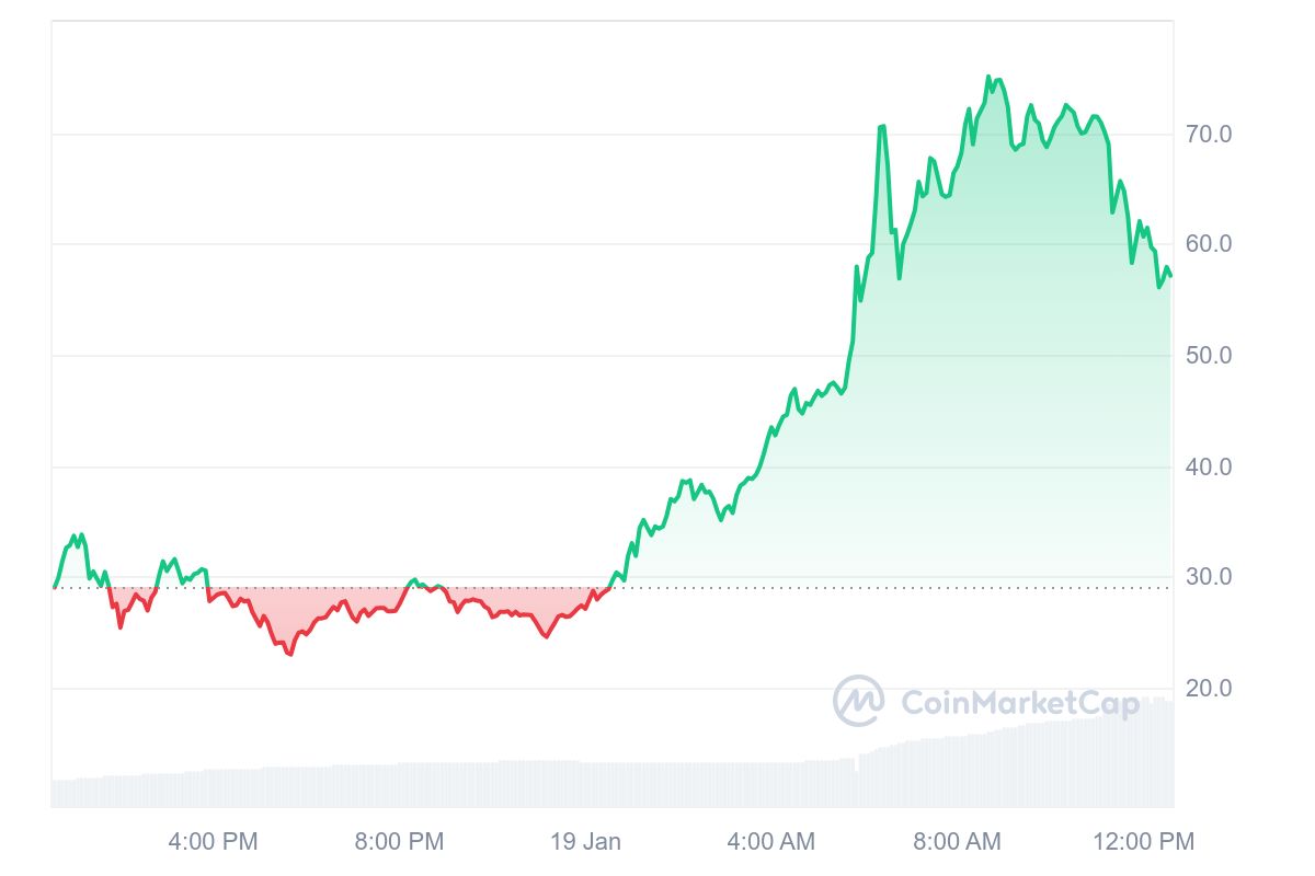 TRUMP Price Chart 