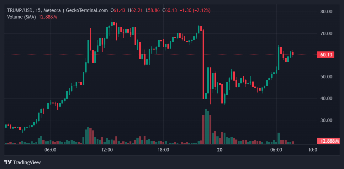 TRUMP Price Chart 