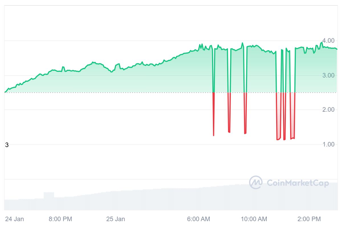 TRUMP Price Chart