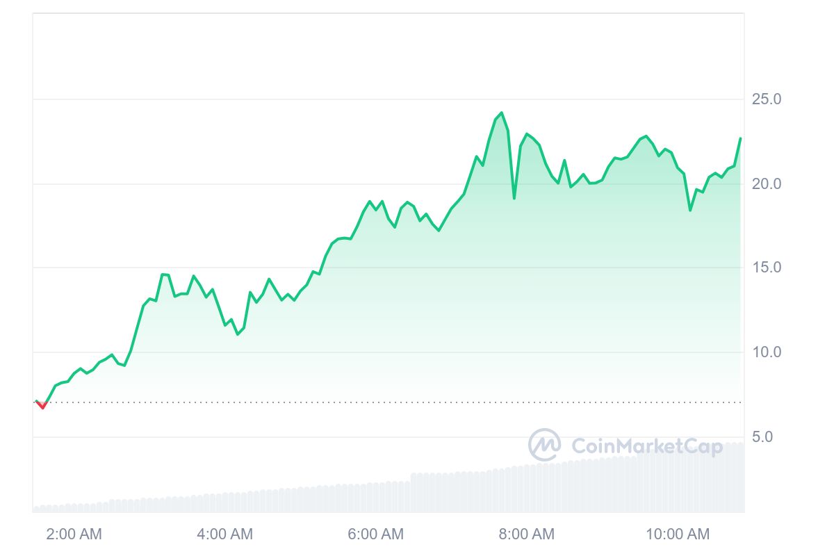 TRUMP Price Chart