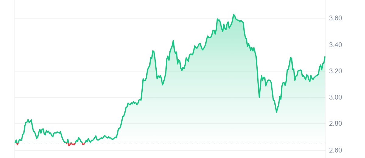 TRUMP Price Chart