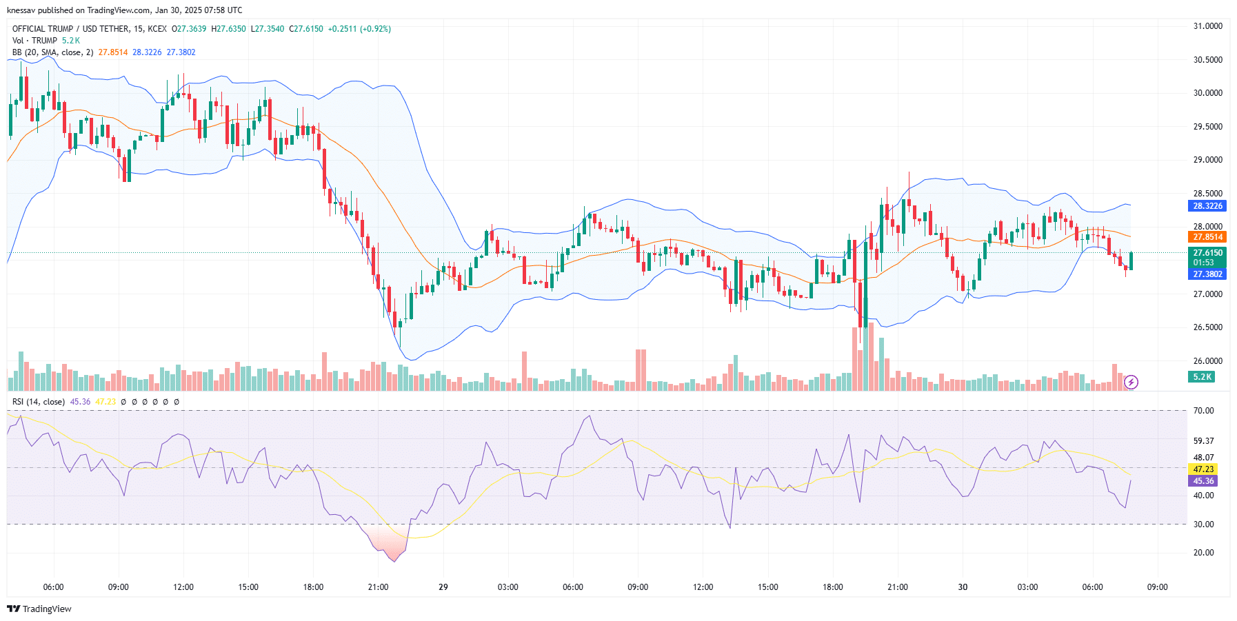 TRUMP Price Prediction