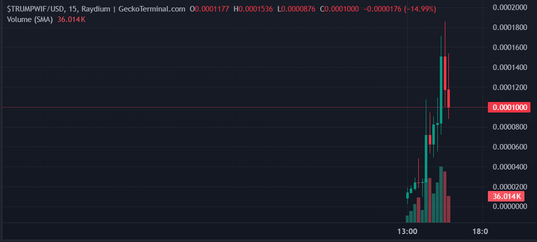 $TRUMPWIF Price Chart