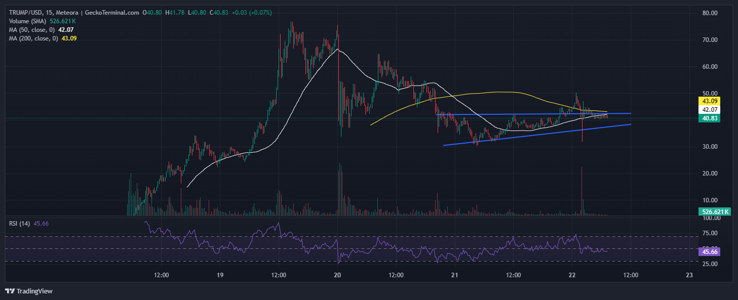 Official Trump Price Chart Analysis Source: GeckoTerminal