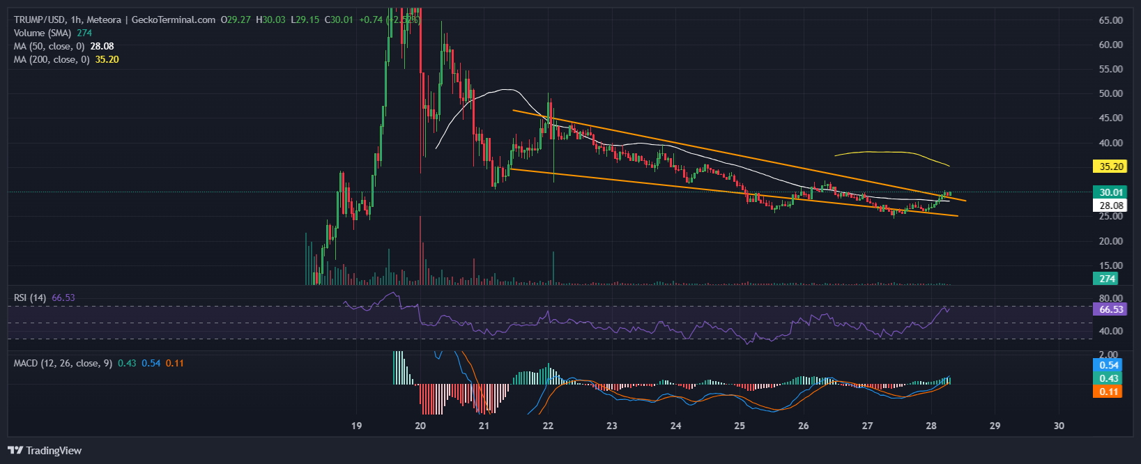 Official Trump Price Chart. Source: Geckoterminal.com