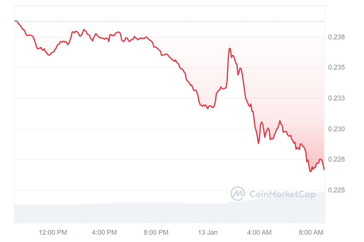 TRX Price Chart 