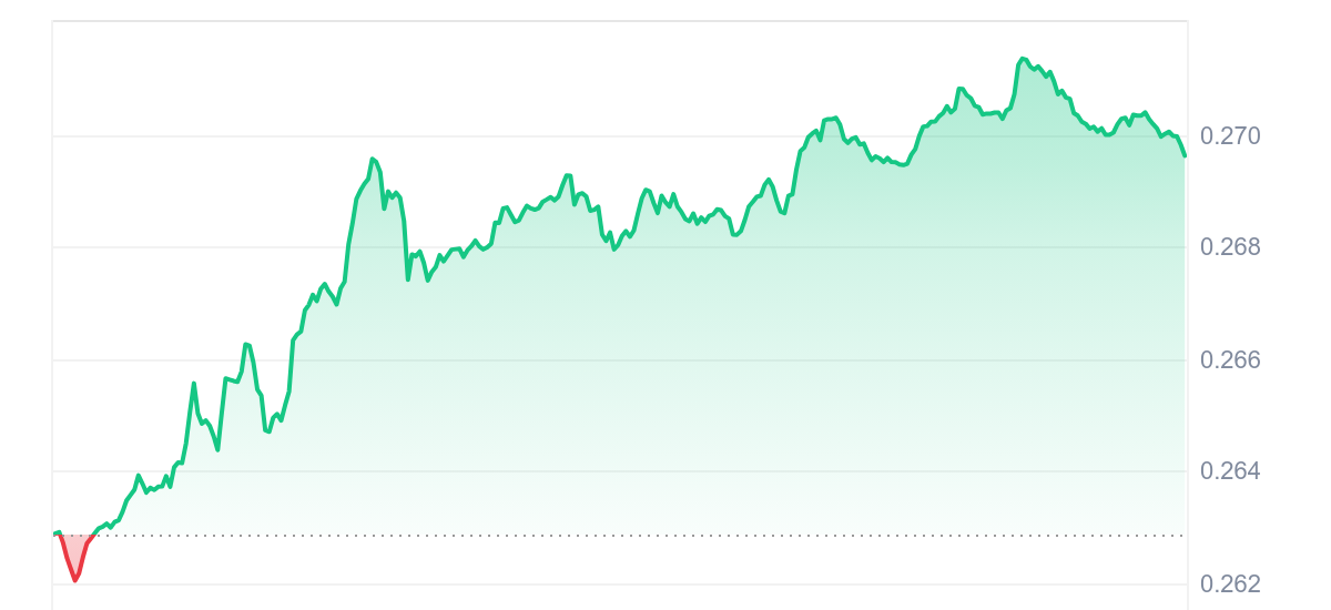 TRX Price Chart