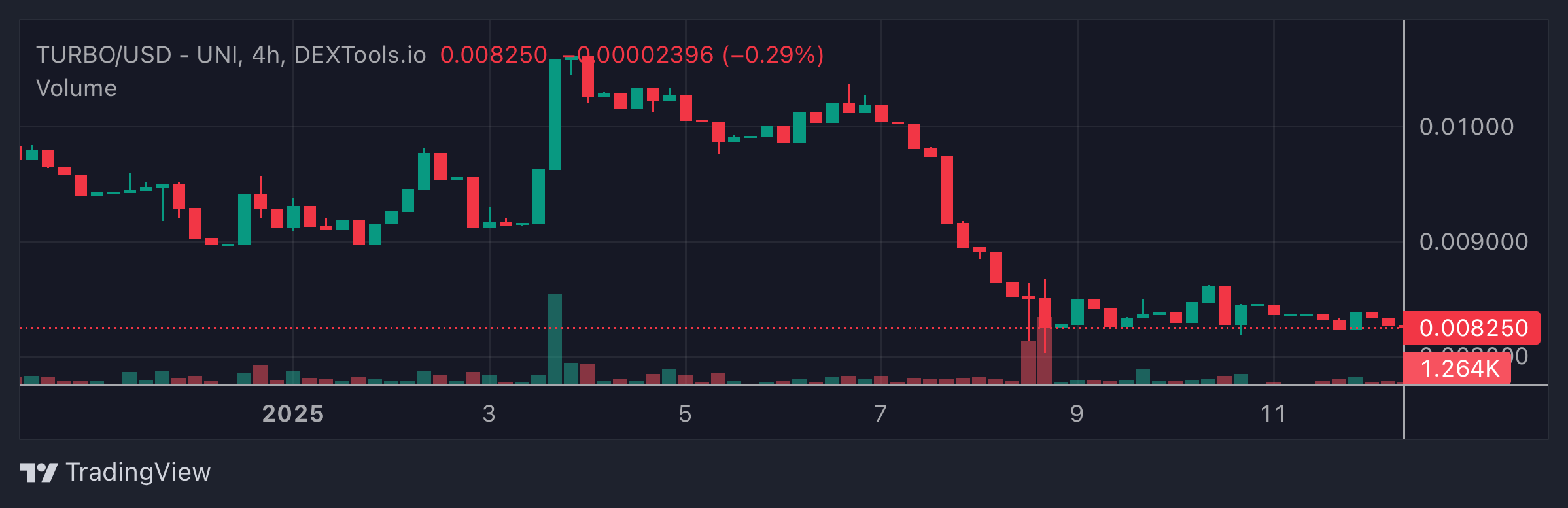 TURBO Price Chart 