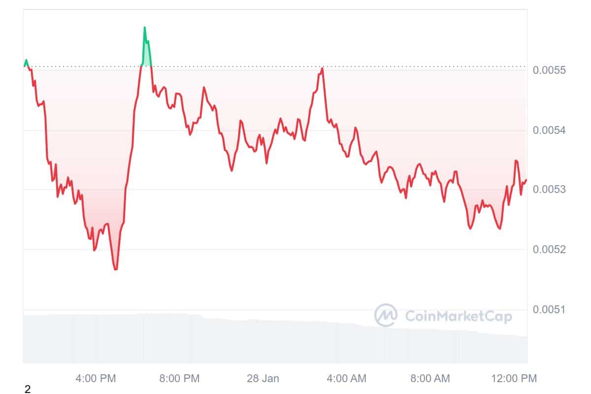 TURBO Price Chart