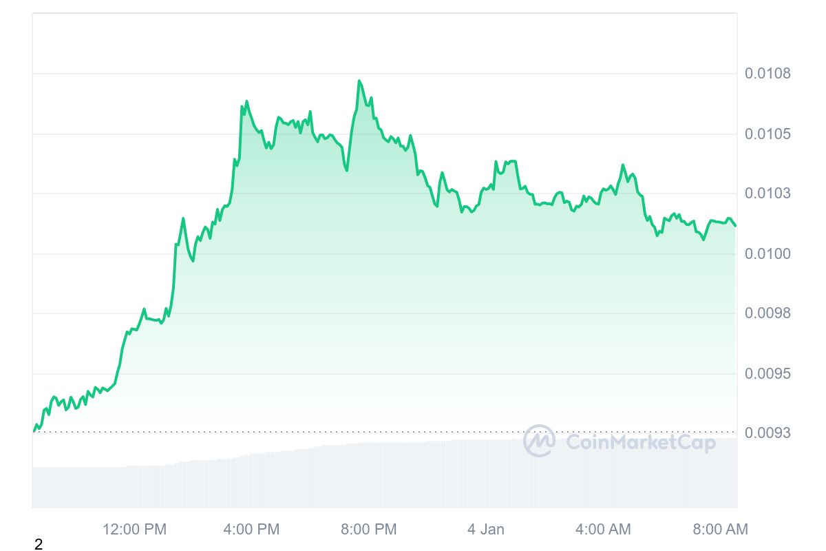 TURBO Price Chart