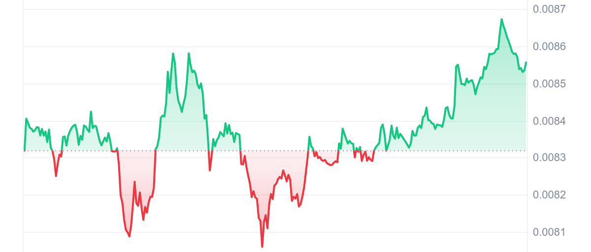 TURBO Price Chart