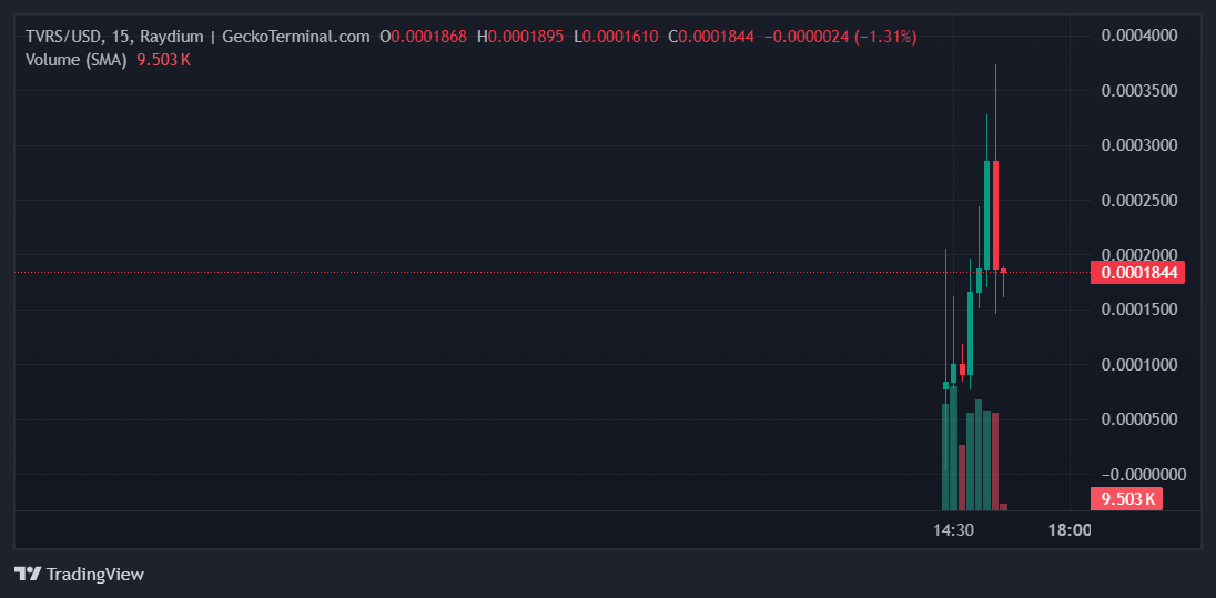 TVRS Price Chart