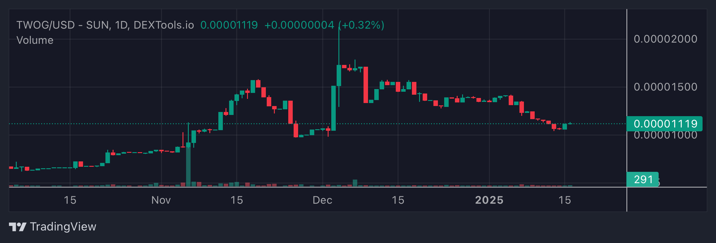 TWOG Price Chart