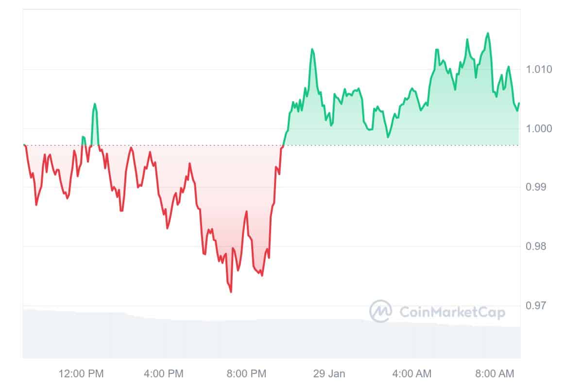 TWT Price Chart