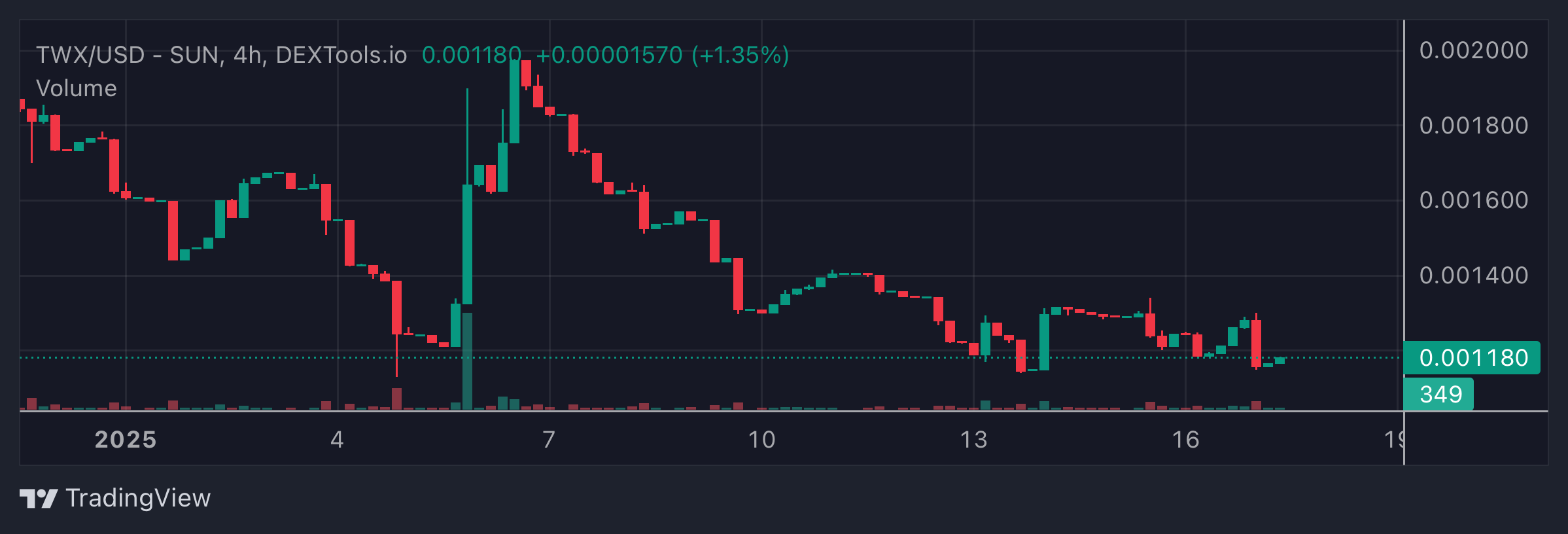 TWX Price Chart 