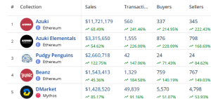 Top selling NFT in the past 24 hours