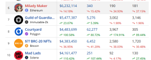 Top selling NFTs in the past 7 days 2