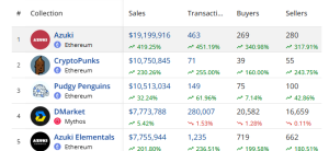 Top selling NFTs in the past 7 days