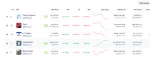 High Promoting NFTs This Week – Pudgy Penguins NFTs Lead In Gross sales