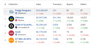 Top selling NFTs from December 30 to January 05, 2025