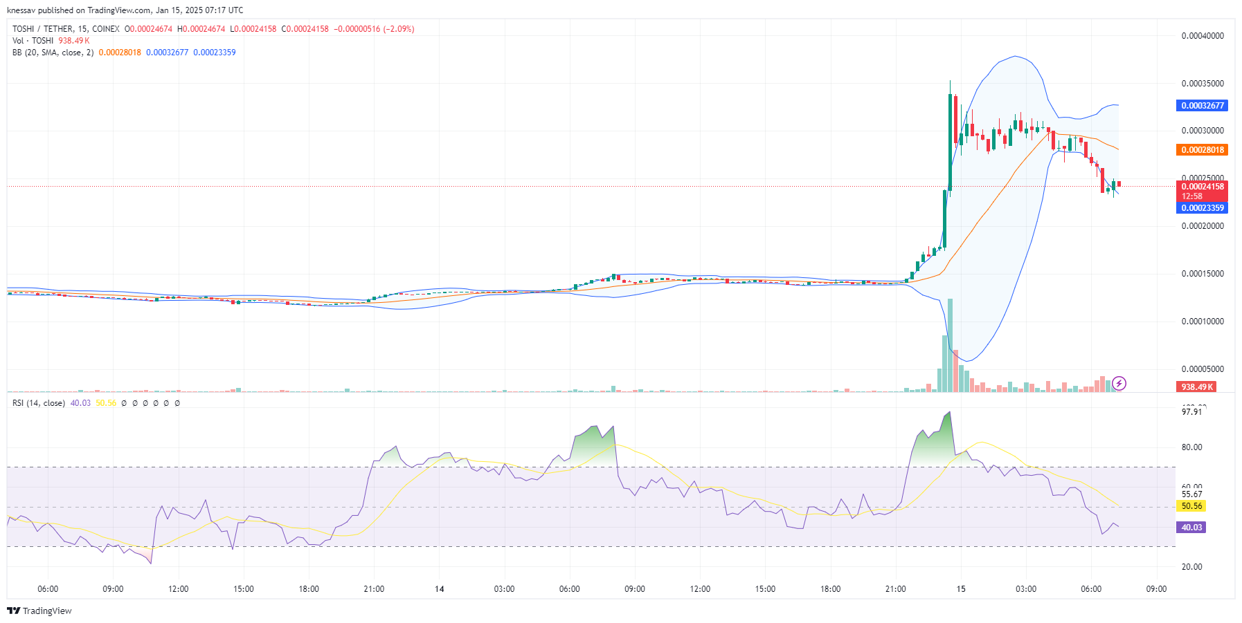 Toshi Price Prediction