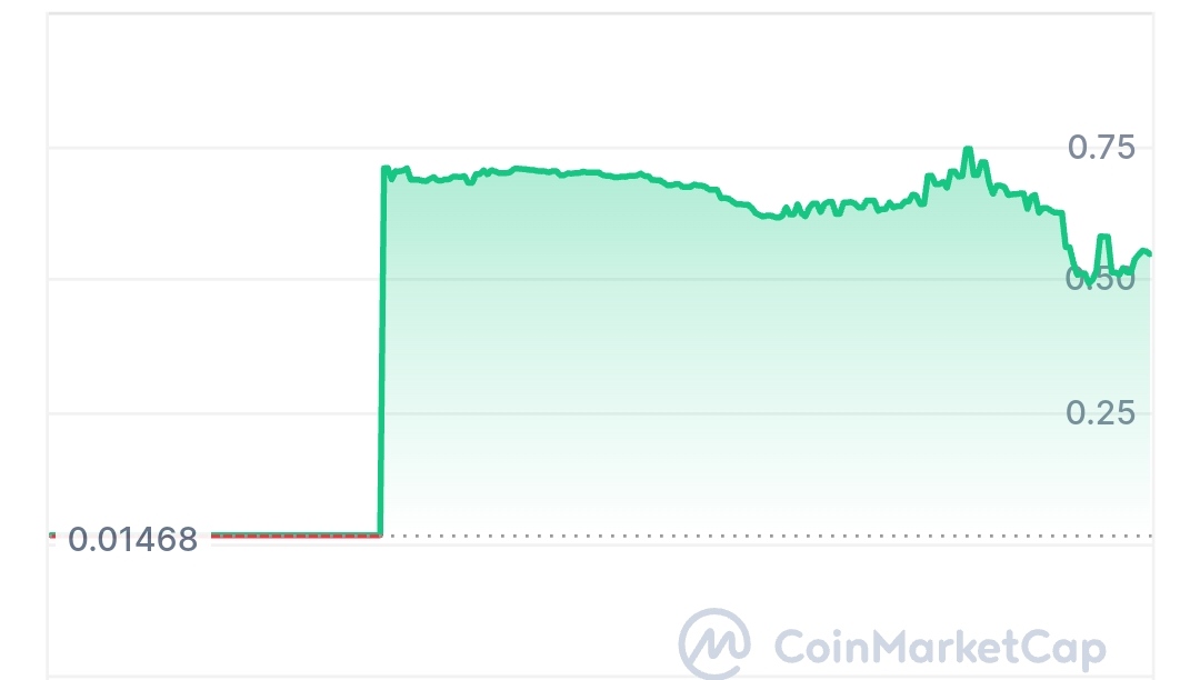 Trust AI price chart