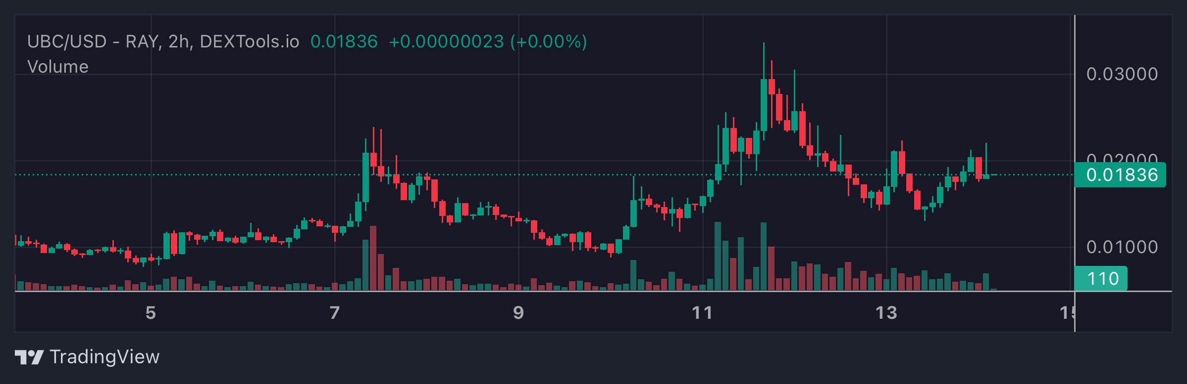 UBC Price Chart