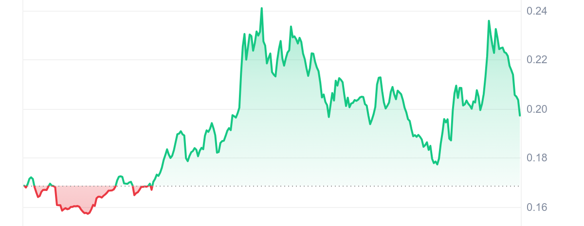 UFD Price Chart