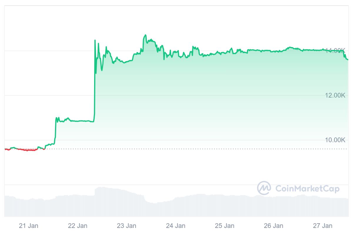 ULTIMA Price Chart 