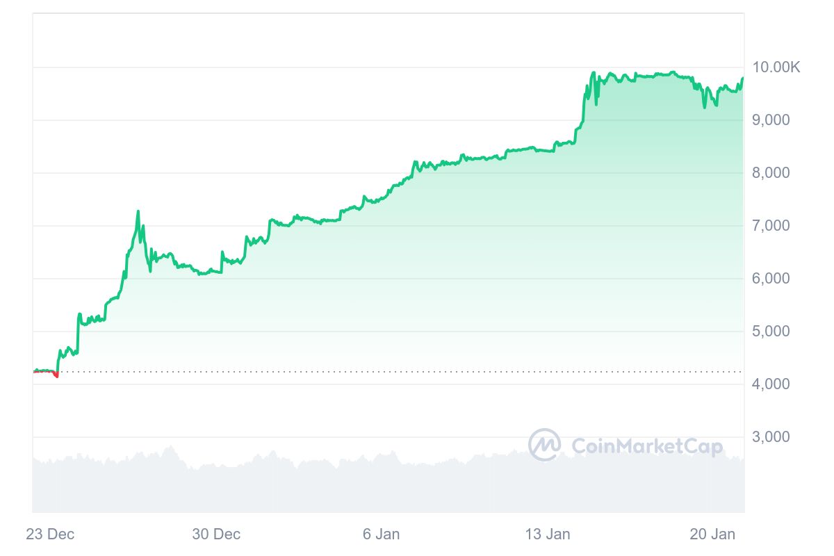 ULTIMA Price Chart