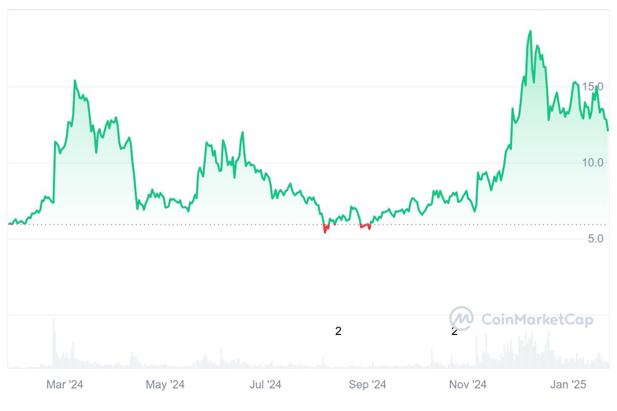 UNI Price Chart